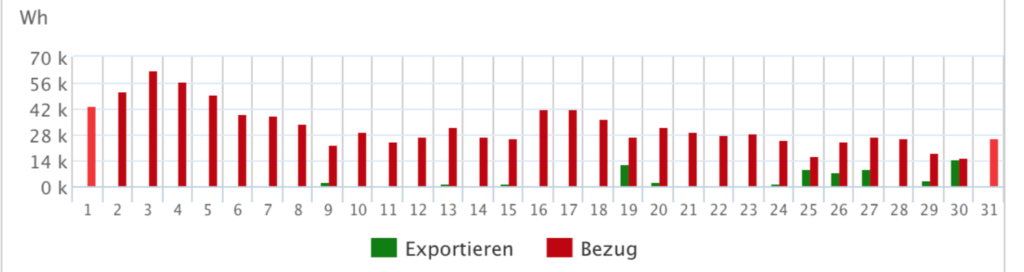 Autoconsommation - energie importé hiver citoyen